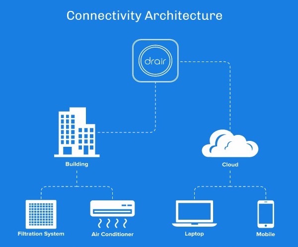 Doctor Air ecosystem in a modern home